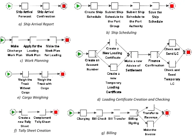 Figure 2. Modeling loosely-structured parts of the process using DECLARE 