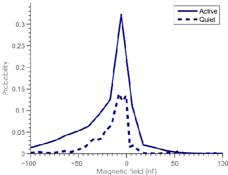 Fig. 2. Distribution functions for the active and quiet events ana-lyzed for the X component magnetic ﬁeld at the MSR magnetome-ter station