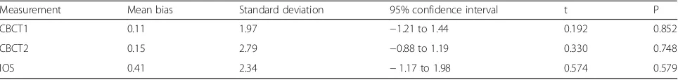 Table 2 One sample t-test for comparing the differences in mean linear measurement (mm) between homolateral and contralateralsides of CBCT and IOS with measurements using the digital caliper (the test value was zero)