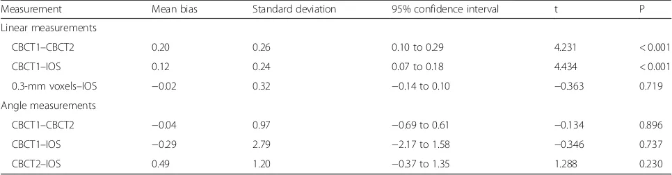 Table 4 Paired t-test for values of linear (mm) and angle (°) measurements among the three digital models