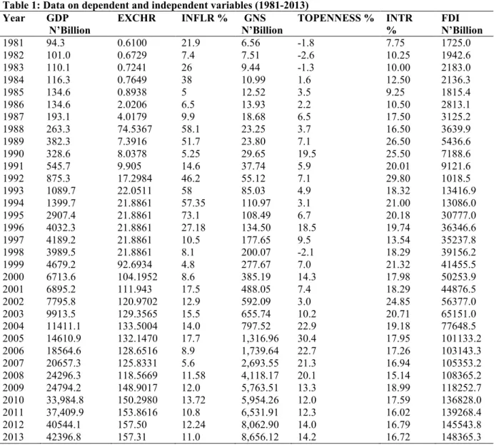 Table 1: Data on dependent and independent variables (1981-2013)  Year  GDP   N’Billion  EXCHR  INFLR %   GNS  N’Billion  TOPENNESS %  INTR  %  FDI   N’Billion  1981  94.3  0.6100  21.9  6.56  -1.8  7.75  1725.0  1982  101.0  0.6729  7.4  7.51  -2.6  10.25