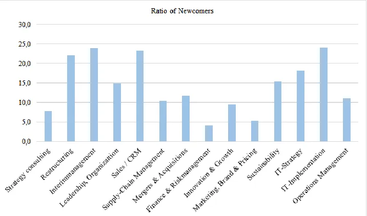 Figure 3. Ratio of newcomers regarding working area (in %) (BME, 2014, 