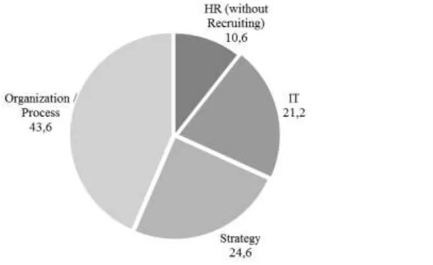 Figure 1. Market segment and % ratio of turnover in Germany, 2014. Source: BDU (2014, p.9)