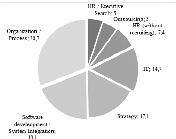 Figure 2. Extended overview of segmental growth on the German consultancy  market in 2013 (BDU, 2014, p.11)
