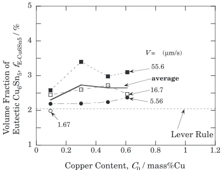 Fig. 4Horizontal cross section of unidirectionally solidiﬁed Sn-0.98 mass% Cu alloy observed by a FE-SEM; (a) V = 1.67 µm/s,(b) V = 5.56 µm/s, (c) V = 55.6 µm/s.