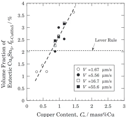 Fig. 8Relation between copper content and volume fraction of eutecticCu6Sn5 in the primary Cu6Sn5 + eutectic region.