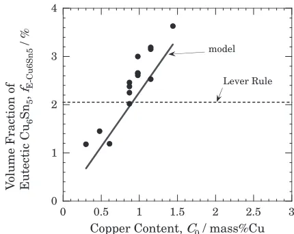 Fig. 10Concept of growth temperature in non-facet ® facet eutecticsystem as a function of growth velocity