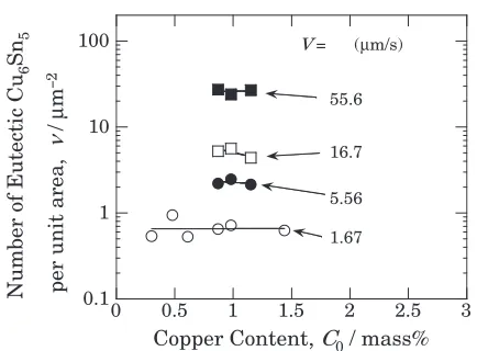 Fig. 13Relationship between copper content and number of eutecticCu6Sn5 per unit area in the eutectic region.
