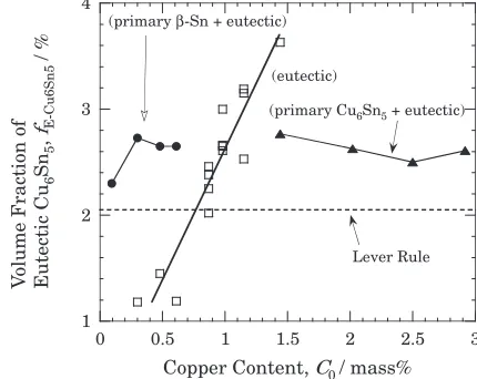 Fig. 17A schematic drawing of copper content in the liquid near theeutectic solid/liquid interface along A-AA at a constant growth velocity asa function of initial copper content; (a) low Cu content and (b) high Cucontent