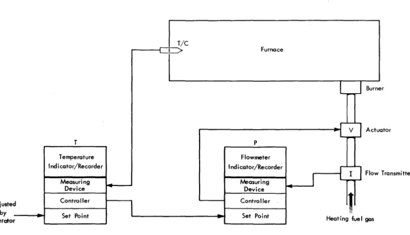 Figure 13. Cascade Control 