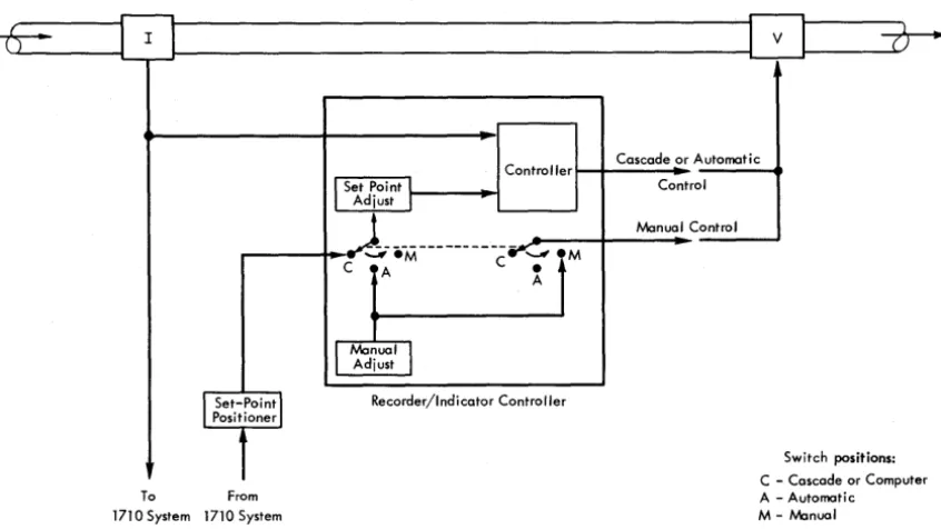Figure 14. Controlling Logic 
