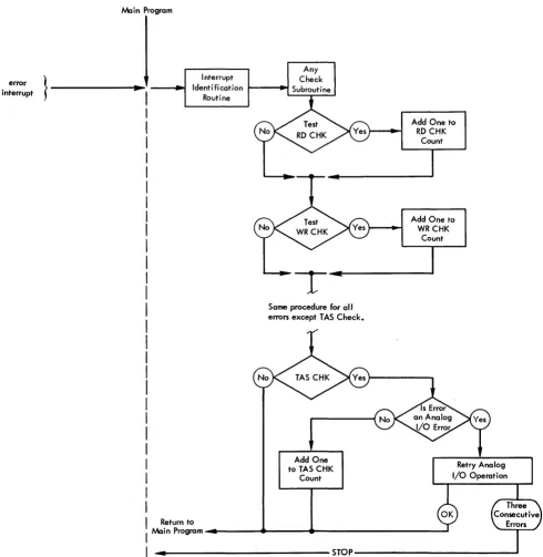 Figure 18. Error Analysis Subroutine Logic 