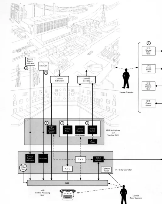 Figure . 4 . Data Flow Diagram of 1710 Control System 