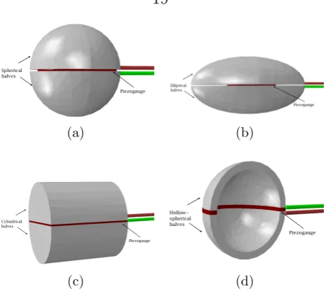 Figure 2.2:Schematic diagram representing the assembly of the piezogauges embeddedinside selected (a) spherical particles, (b) ellipsoidal particles, (c) cylindrical particles,and (d) hollow-spherical particles, respectively