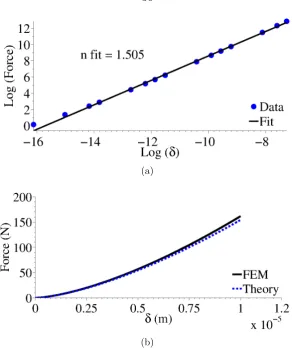 Figure 3.2: Quasi-static validation of our model. (a) Logarithmic ﬁtting of the calculated contact forceas a function of the applied displacement δ