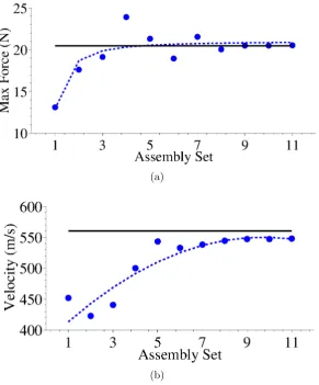 Figure 3.8:(a) HNSW’s force amplitude obtained from FEM in increasing order of mesh reﬁnement.The y-axis represents the maximum contact force (N) between particles at location number 15 and 16.(b) HNSW’s velocity obtained from FEM in increasing order of me