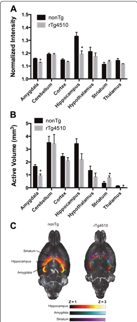 Figure 3 MEMRI of control nonTg and mutant tau expressingrTg4510 mice. A) Normalize signal intensity across various ROI(expressed as mean Z scores of voxels equal or above 1)