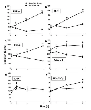 Figure 1. Effects of HA on circulating levels of inflammatory mediators. Postcannulation(F) (*p < 0.001 versus sham; hence established sepsis) for all cytokines were not significantly different between the twoexperimental groups
