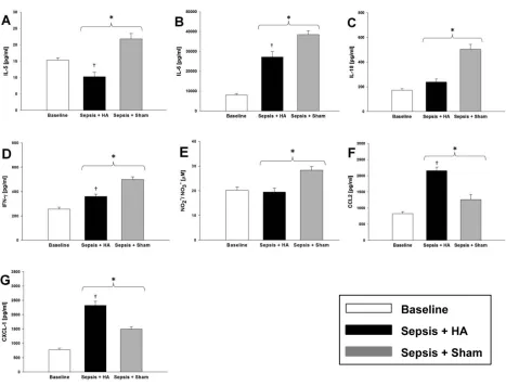 Figure 3. Effects of HA on peritoneal inflammatory mediators and bacteria. Rats were subjected to sepsis by the implantation of a fibrin clotbaseline)