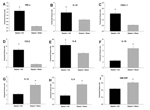 Figure 4. Ratios of local (peritoneal) mediators to systemic concentrations at 6 h for all the mediators that were measured in both sites.