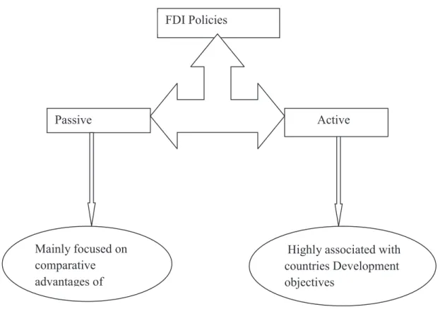 Figure 2.3, FDI policies, source ǣȋʹͲͲͺȌ