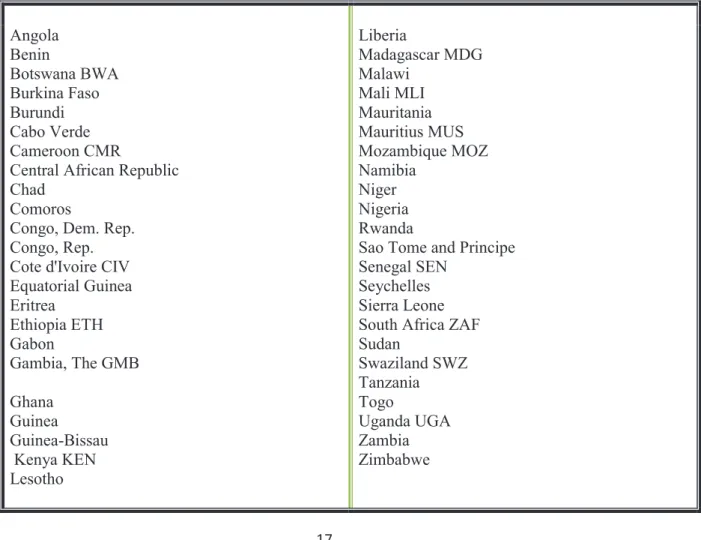 Table 4.1 List of Sub-Saharan African countries incorporated in this study .