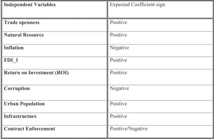 Table 4.2 illustrate the summary of expected coefficient sign 