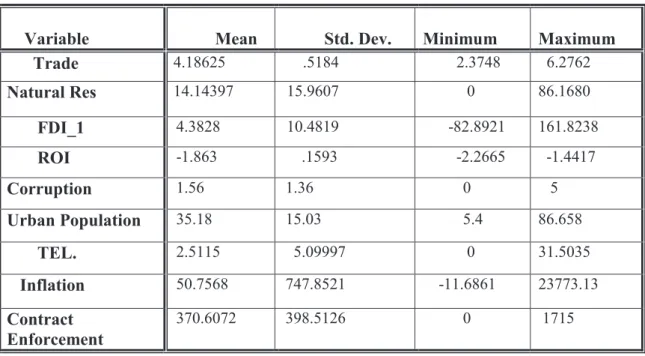 Table 5.1 summary of Statistics     