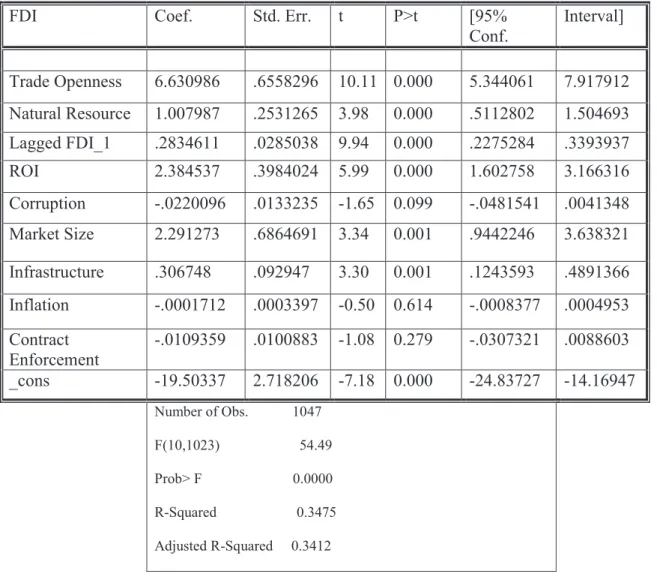 Table 5.3 below displays estimation result of the Pooled OLS panel regression analysis