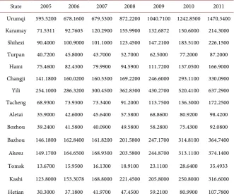 Table A7. Deposit balance (100 million yuan). 