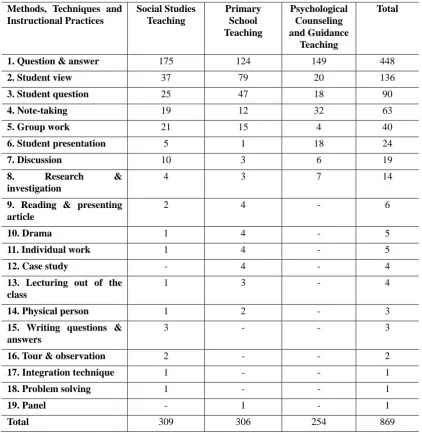 Table 1. Student-centered Methods, Techniques and Instructional Practices Used in Class 