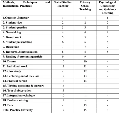 Table 2. The Diversity of Student-centered Methods, Techniques and Instructional Practices Used in Class 