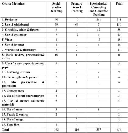 Table 3. Course Materials Used in Class 