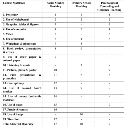 Table 4. The Diversity of Course Materials Used in Class 
