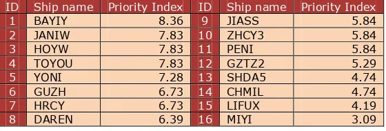 Table 10 is the priority of ship using resources. Higher priority index and higher priority means shorter waiting time before the operations