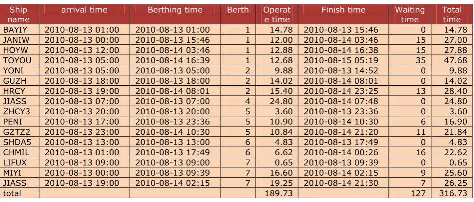 Table 11. Result of Ship-Scheduling 