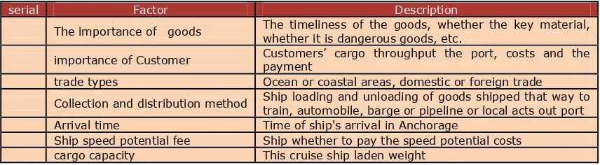 Table 2. Factors of priority about ship using resources 