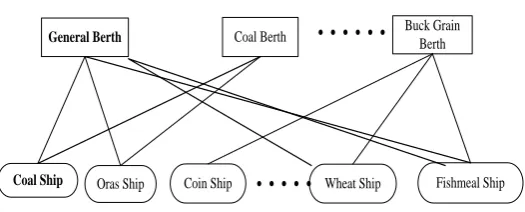 Figure 2. Relationship of ship and berth 