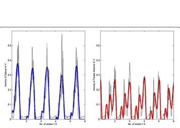 Figure 2 Correlation coefficients (R) at different speeds and silly walks. The tops and bottoms of theboxes are the 25th and 75th percentiles of R respectively