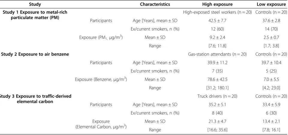 Table 2 Mitochondrial DNA methylation level (%) by exposure groups of airborne pollutants