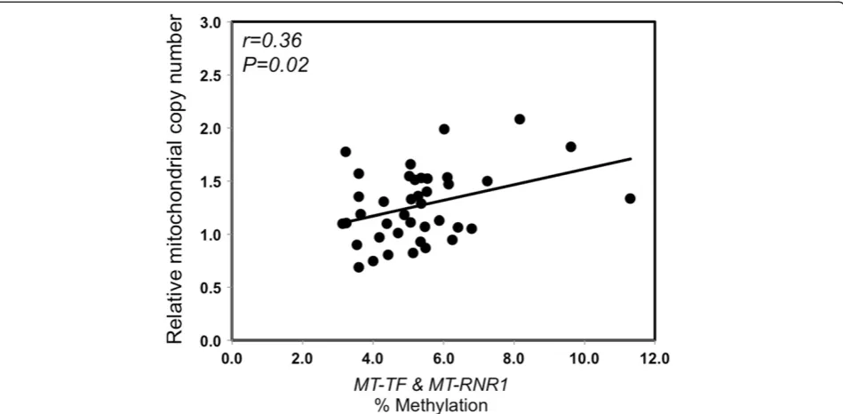 Figure 2 Correlation between relative mitochondria copy number and mitochondrial gene MT-TF and MT-RNR1 methylation.