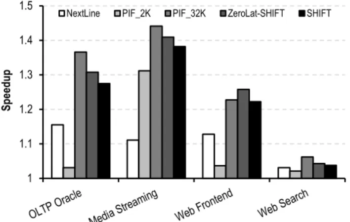 Figure 10.  Speedup for workload consolidation.