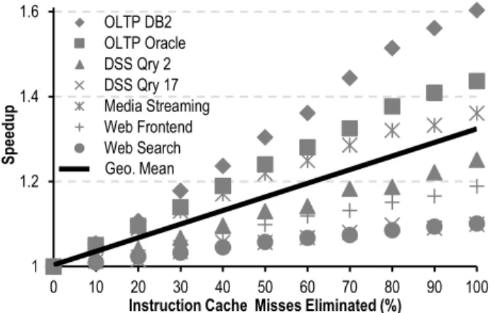 Figure 1 shows the performance improvements that server work- work-loads can achieve as a function of the fraction of instruction cache misses eliminated