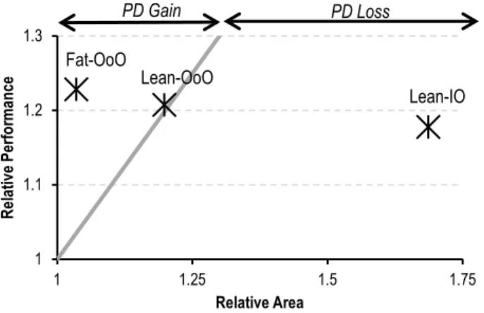 Figure 2 shows the relative performance-density merits of three PIF-enabled core microarchitectures over their baseline (without PIF) counterparts