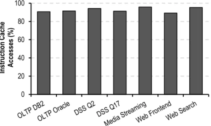 Figure 3 illustrates the commonality of instruction streams between cores executing a given homogeneous server workload.