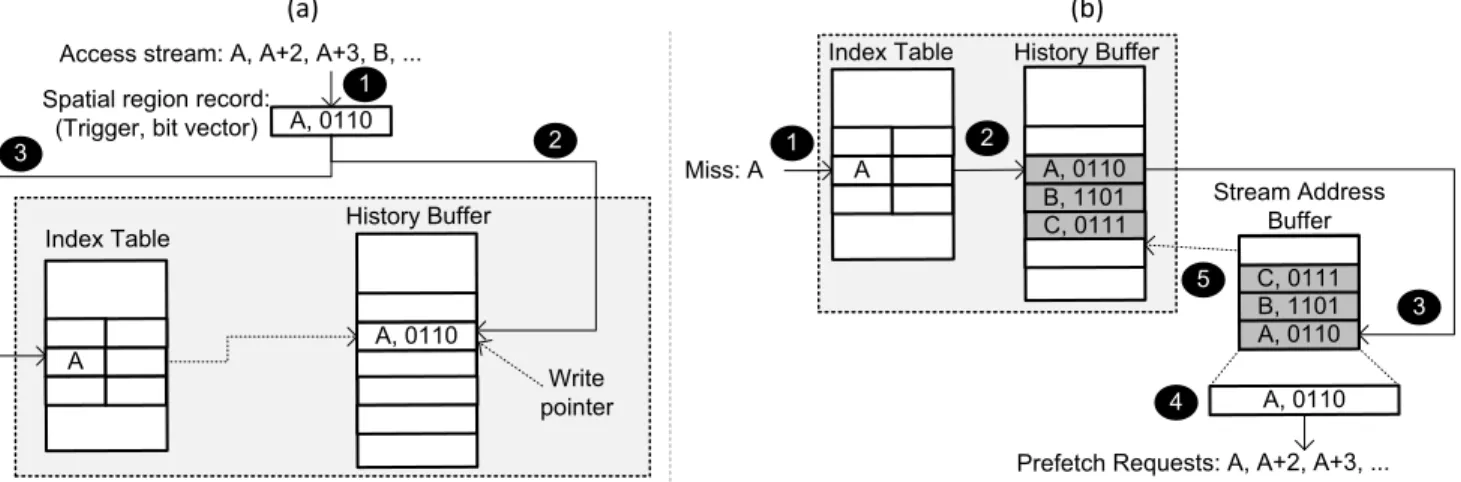 Figure 4.  SHIFT’s logical components and data flow to (a) record and (b) replay temporal instruction streams.