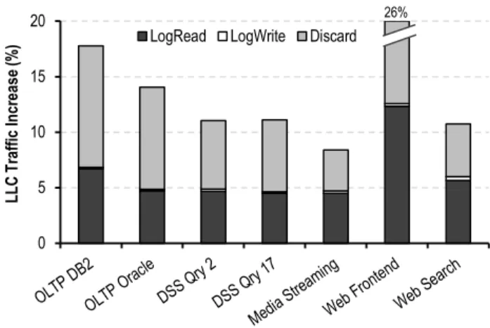 Figure 10 shows the performance improvement attained by SHIFT in comparison to the next-line prefetcher, PIF_2K and PIF_32K, in the presence of multiple workloads running on a server CMP
