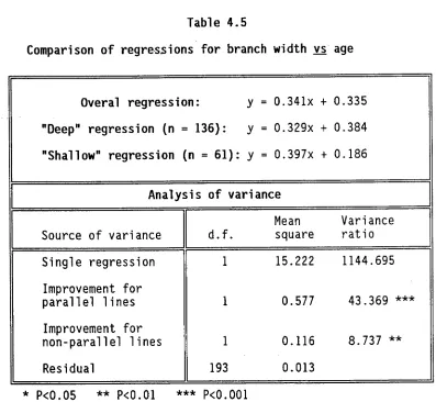 Table 4.5 Comparison of regressions for branch width vs age 