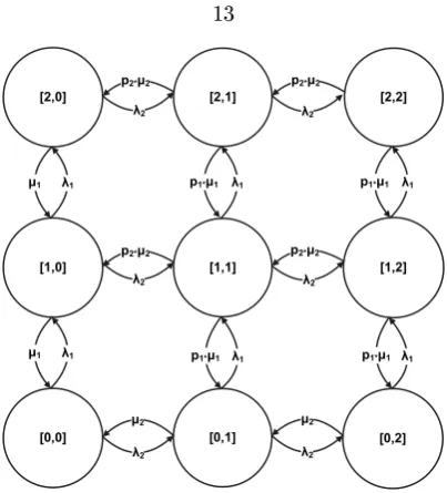 Figure 2.2: Example of continuous Markov chain for two queues