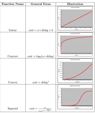 Table 2.1: Types of QoS Functions used